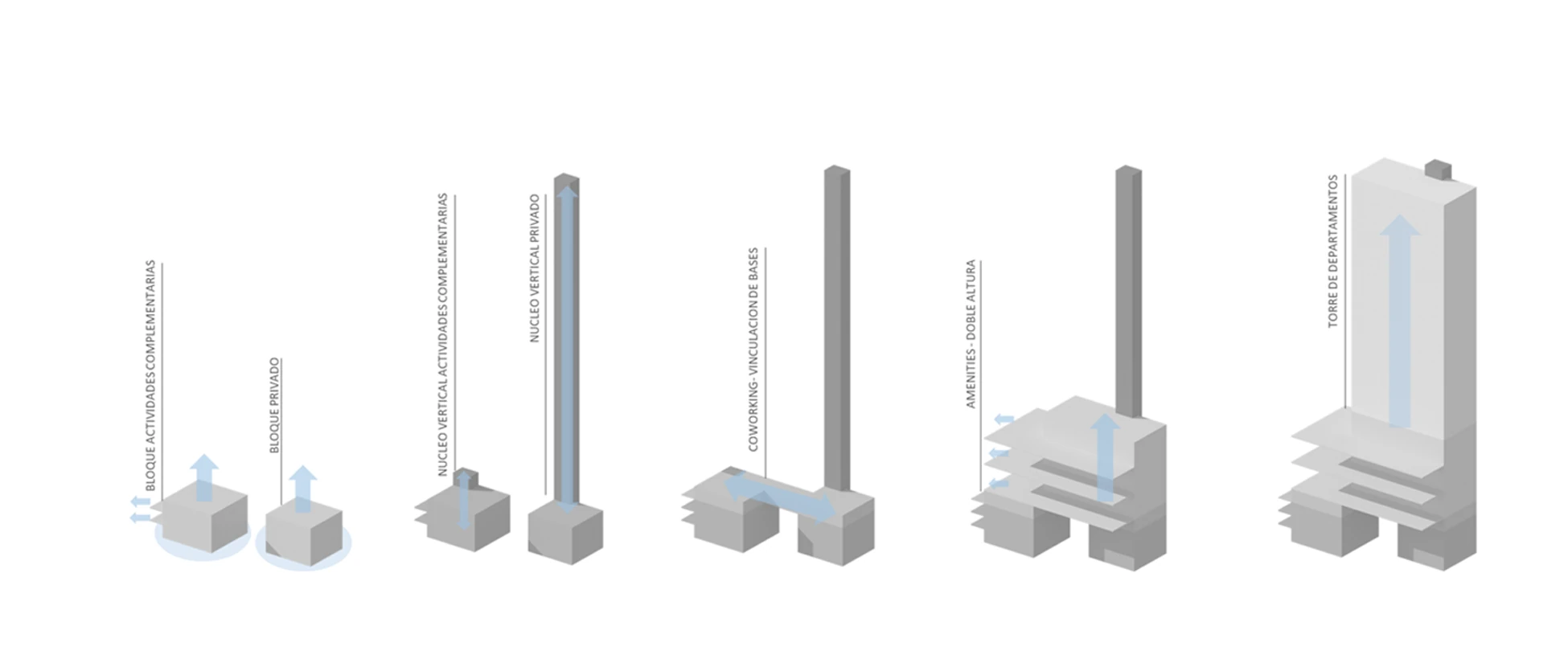 Cinco gestos volumétricos: bases · núcleos · vinculación · amenities · torre